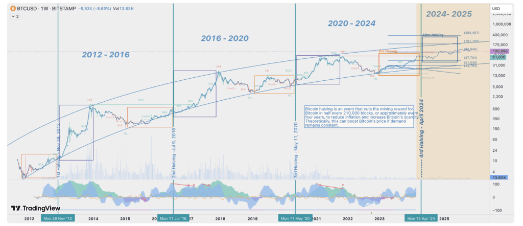 Grafiek die de prijs van Bitcoin toont tussen 2012 en 2025, met verticale lijnen bij elke halving en een projectie van de verwachte koers na de halvering van april 2024.