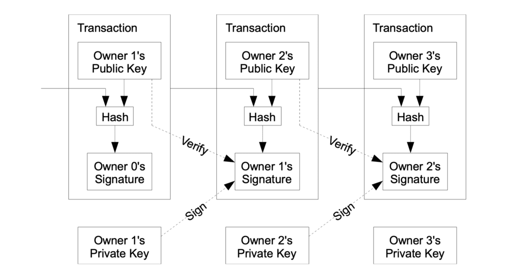 Bitcoin-transacties