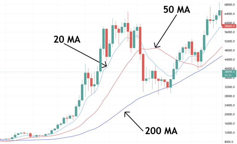 moving-averages-uitleg