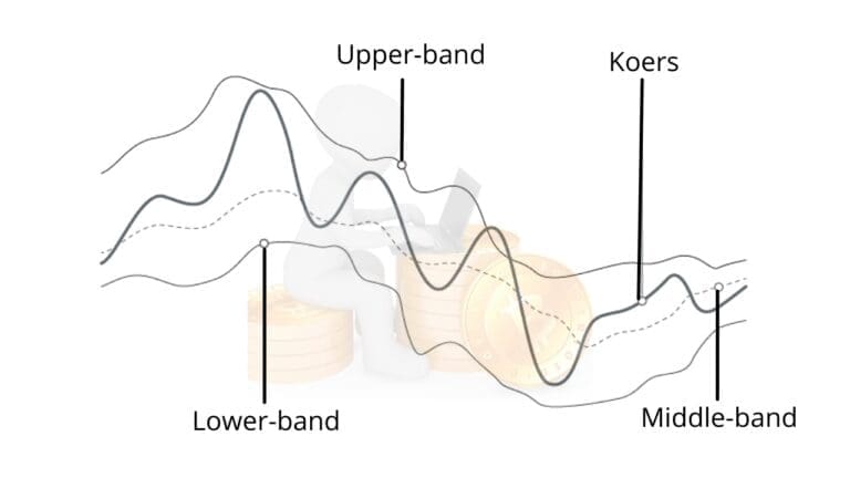Bollinger-band