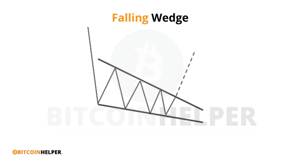 Diagram van een falling wedge patroon met convergerende dalende trendlijnen, gebruikt in technische analyse van cryptovaluta