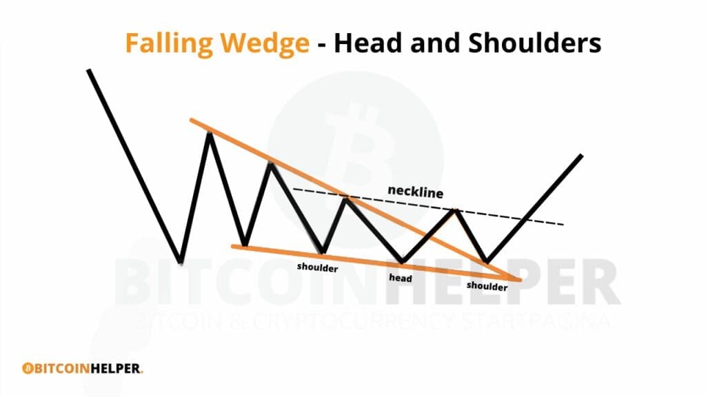 Grafiek die een combinatie toont van een falling wedge en een inverse head-and-shoulders patroon als bevestiging van een bullish uitbraak