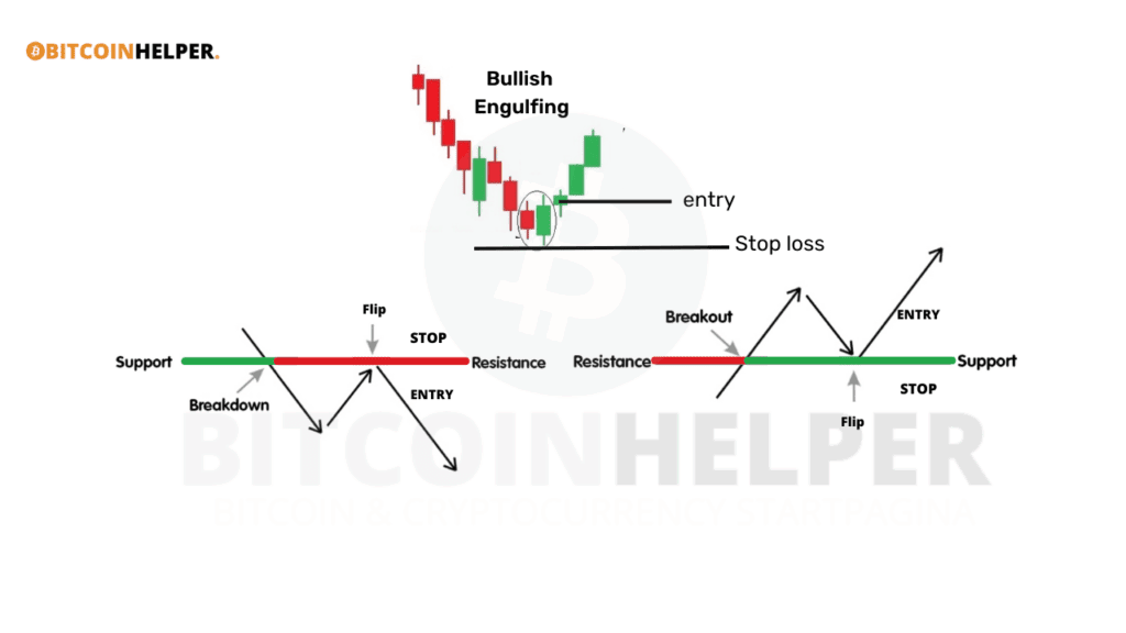 Uitlegafbeelding met voorbeelden van bullish engulfing patroon, entry- en stop-losszones bij steun en weerstandsniveaus, inclusief prijsactie flips en breakouts
