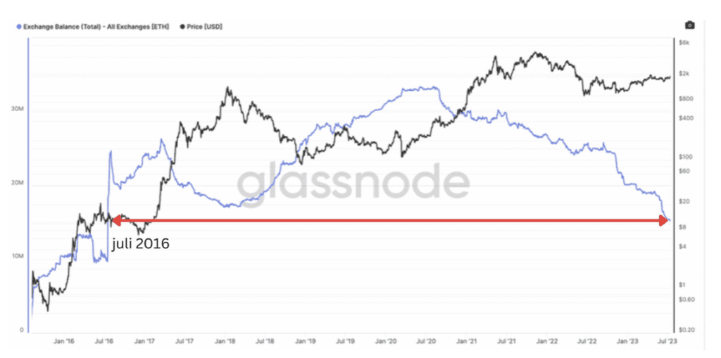 Ethereum-balans-op-exchanges