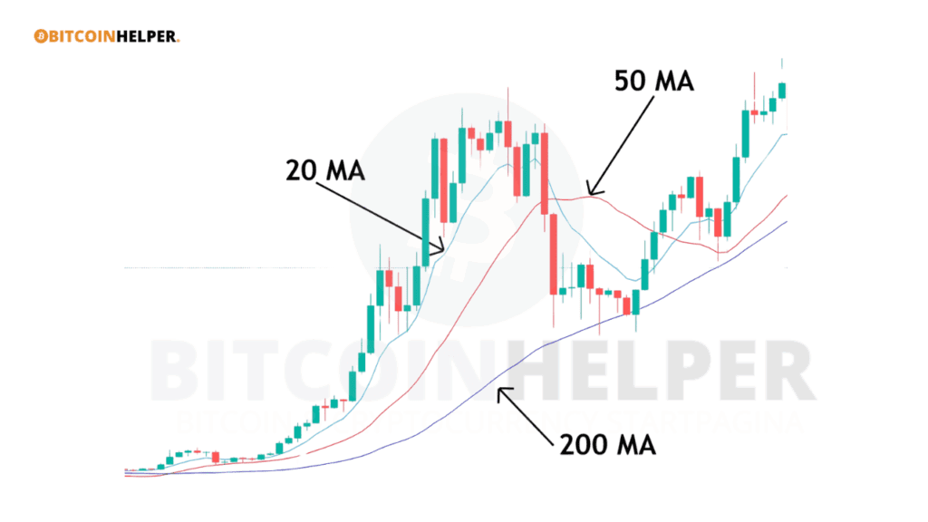 Candlestick-grafiek met drie voortschrijdende gemiddelden (20 MA, 50 MA en 200 MA) die de trendrichting en mogelijke steunlijnen in cryptocurrency trading visualiseren