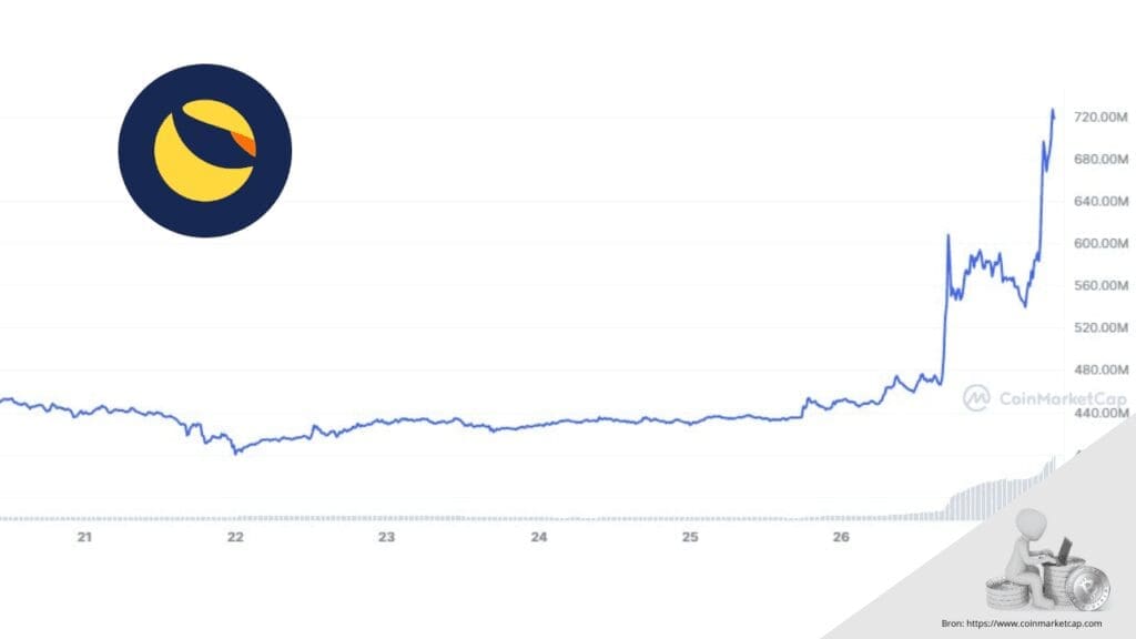 stijging_terra_coinmarketcap
