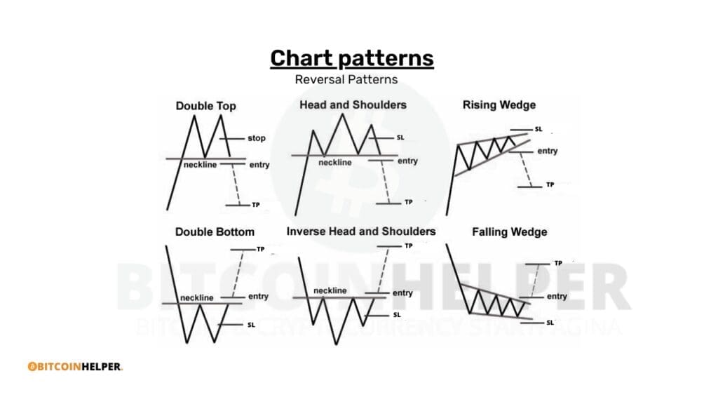 Afbeelding met reversal patterns zoals double top, head and shoulders, double bottom en inverse head and shoulders, voorzien van entry- en TP-indicatoren.