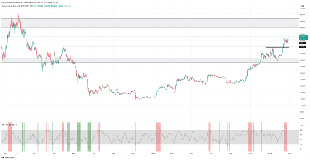 Bitcoin_MFI_indicator
