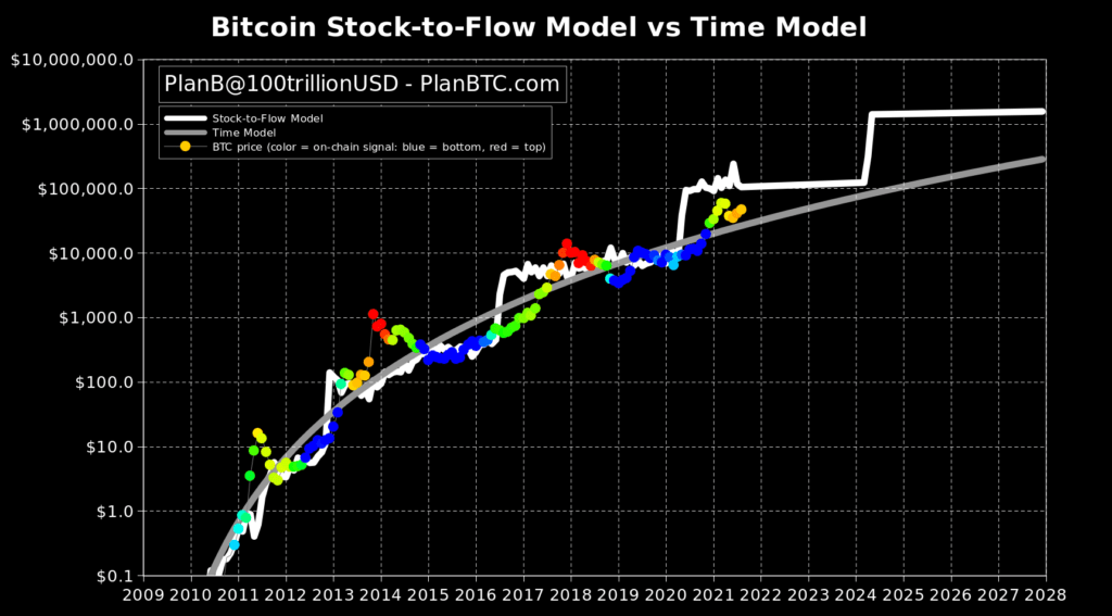 Stock_to_flow_model_plan_b