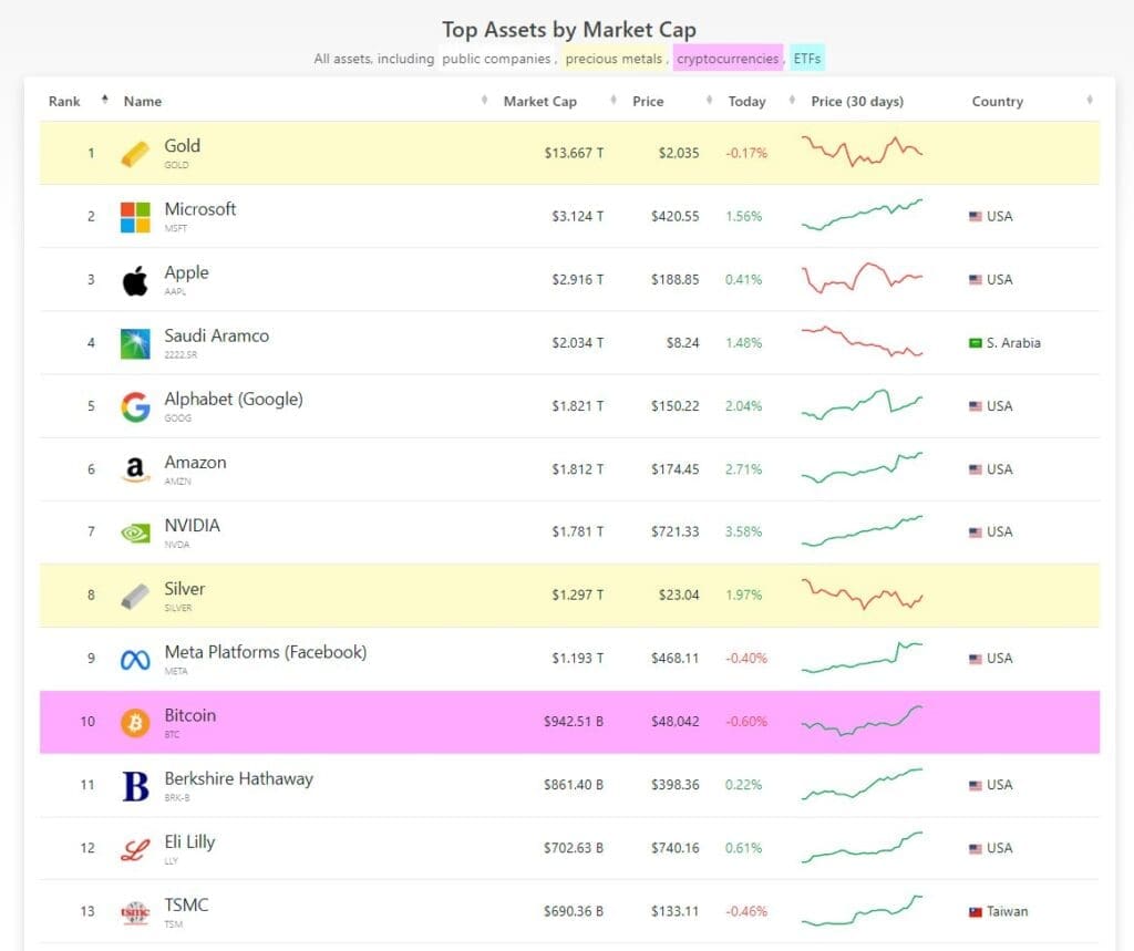 Bitcoin_Betreedt_Top_10_Grootste_Assets_Wereldwijd_qua_Marktkapitalisatie