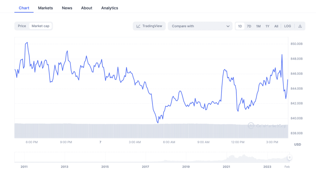 Marktkapalisatie_bitcoin