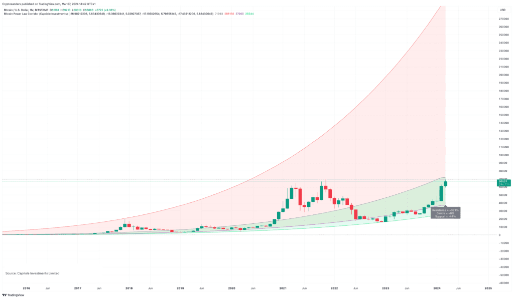 bitcoin_power_law_indicator_chart