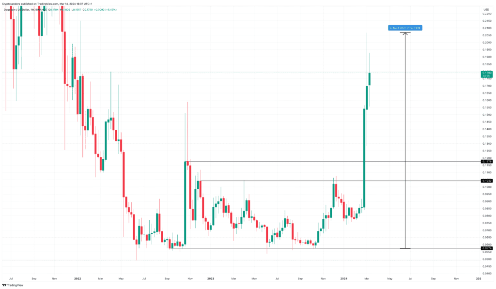 Dogecoin_stijging_chart