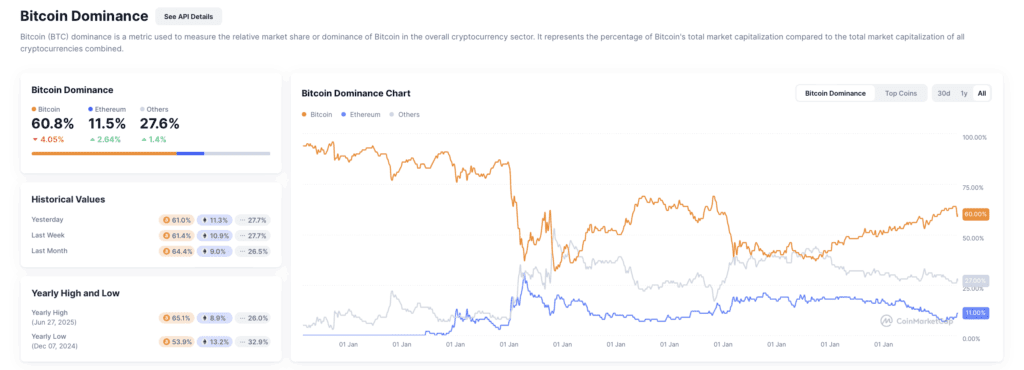 Overzichtsgrafiek en statistieken van Bitcoin dominantie (60,8%) vergeleken met Ethereum (11,5%) en andere cryptocurrencies (27,6%), inclusief historische waarden en jaarlijkse pieken en dalen.