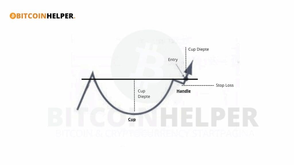 Grafiekweergave van het Cup and Handle patroon met gemarkeerde entry, stop-loss en cup diepte, gebruikt in cryptocurrency technische analyse
