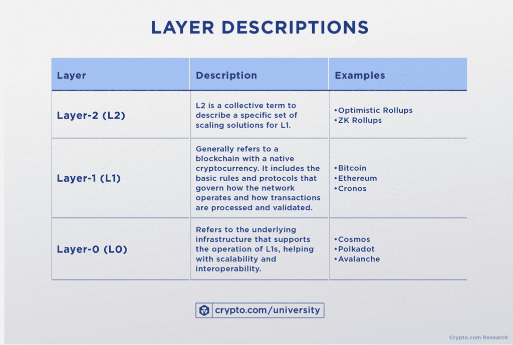 Layer_0_blockchains