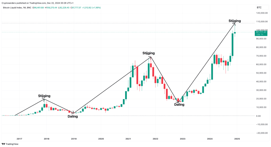 Bitcoin_stijging_en_daling