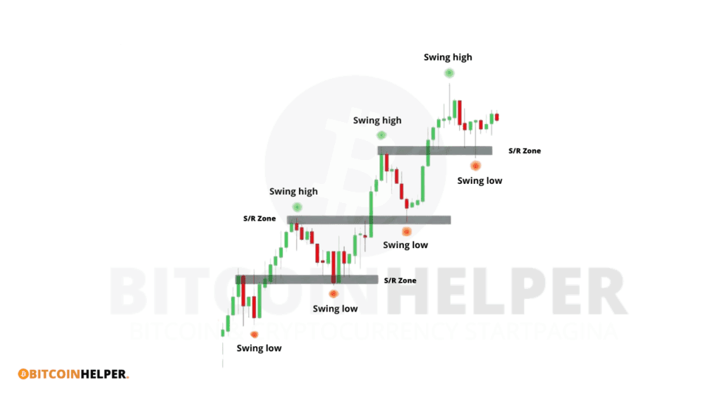 Candlestick-grafiek met gemarkeerde swing highs en swing lows binnen een opwaartse trend. Inclusief S/R-zones (support/resistance) die eerdere weerstand als nieuwe steun laten fungeren — visuele uitleg van hoe swing trading inspeelt op prijsschommelingen.