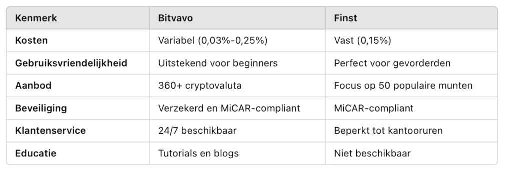 bitvavo_vs_finst_vergelijking_tabel