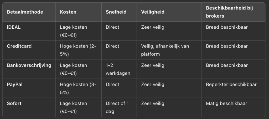 Bitcoin_kopen_betaalmethoden_vergelijken_tabel