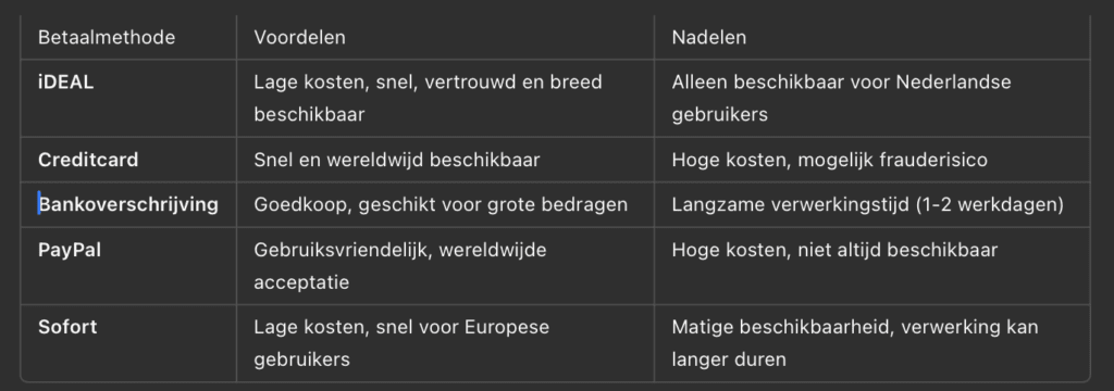 Bitcoin_kopen_betaalmethoden_vergelijken_tabel2
