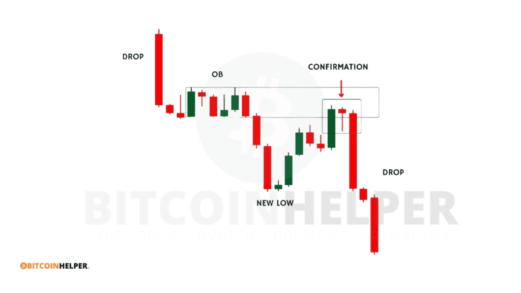 Voorbeeld van een bearish bevestiging na een hanging man candlestick patroon binnen een order block, gevolgd door een prijsdaling in een crypto candlestick chart.