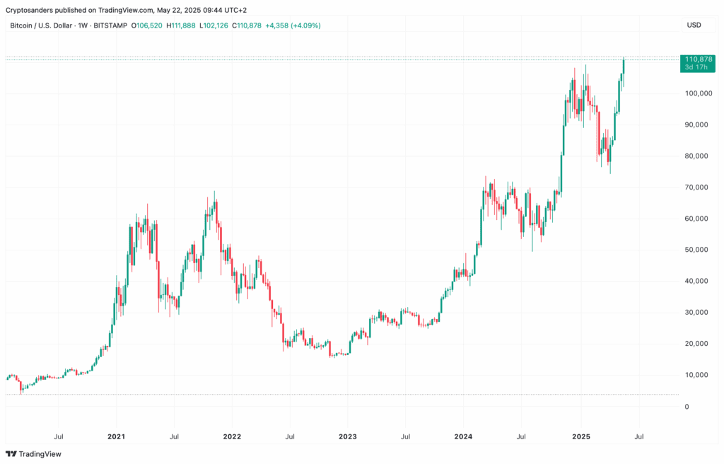 Koersgrafiek van Bitcoin (BTC/USD) die op 22 mei 2025 een nieuwe all-time high bereikt van $110.878, weergegeven met wekelijkse candlesticks vanaf 2020 tot heden.