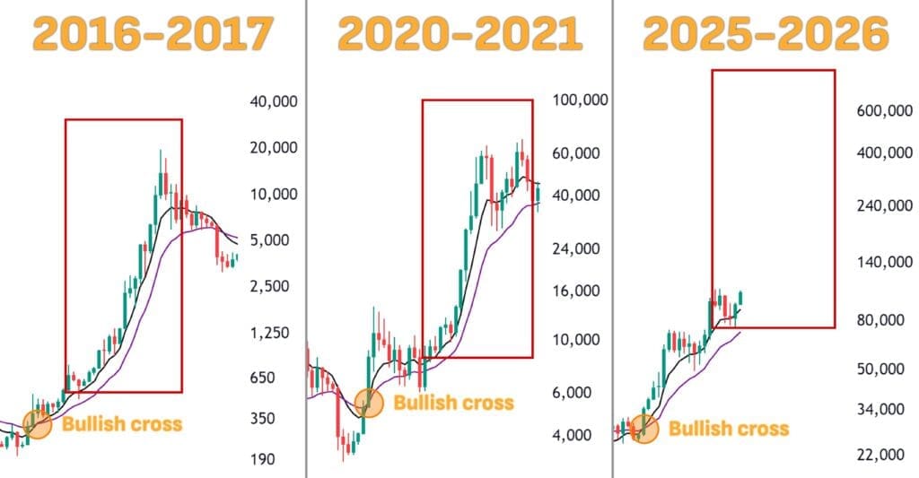 Vergelijkende grafiek van drie periodes waarin een bullish cross optreedt in de cryptomarkt: 2016–2017, 2020–2021 en de voorspelde fase 2025–2026. Elke grafiek toont een stijgend koersverloop na het optreden van het technische signaal, gemarkeerd met een rode rechthoek en een cirkel rondom het "Bullish cross"-punt, wat wijst op potentiële bullruns.