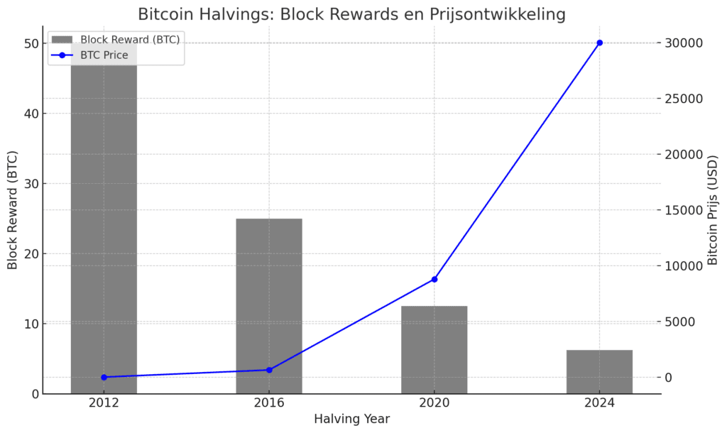 Grafiek die de vier Bitcoin-halvings toont (2012, 2016, 2020, 2024) met afnemende blokbeloning in BTC en bijbehorende stijgende Bitcoin-prijs in USD