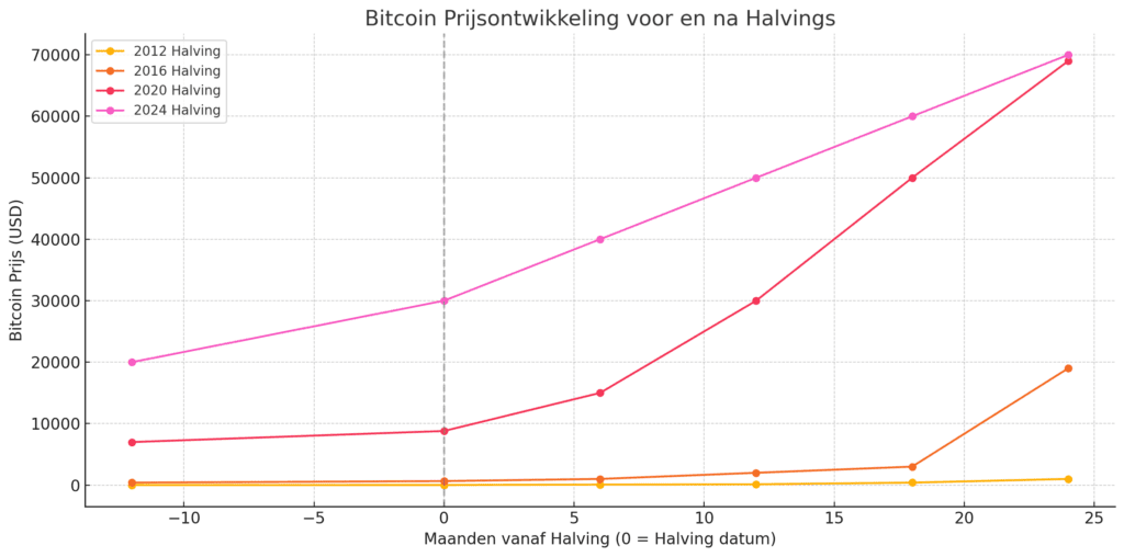 Lijnengrafiek die de prijsontwikkeling van Bitcoin toont van 12 maanden vóór tot 24 maanden na elke halving, inclusief hypothetische data voor de halving van 2024.