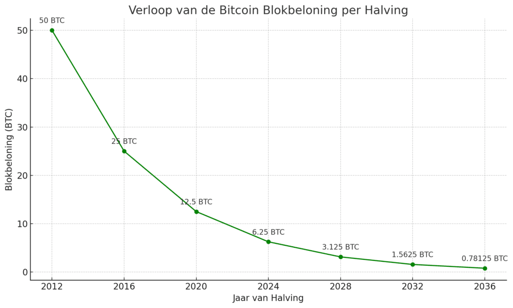 Lijnengrafiek met het verloop van de Bitcoin blokbeloning van 2012 tot 2036, waarbij de beloning steeds wordt gehalveerd van 50 BTC tot 0.78 BTC.