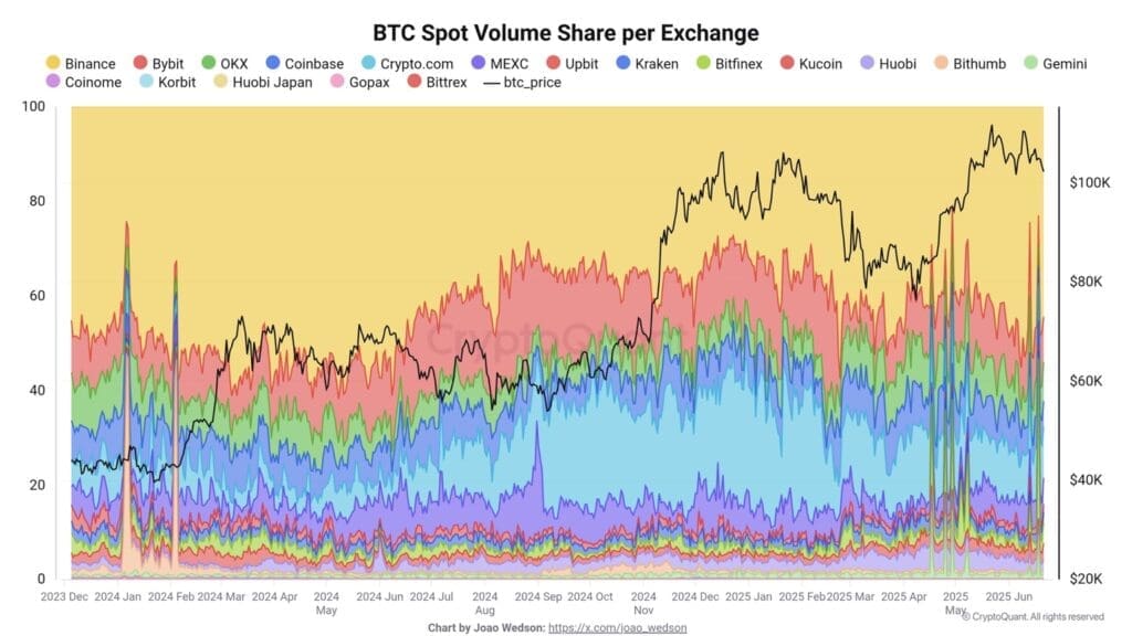 Gestapelde gebiedsgrafiek die het aandeel in BTC spotvolume per beurs toont. Binance behoudt het grootste aandeel ondanks eerdere daling, met stabilisatie zichtbaar in mei-juni 2025.