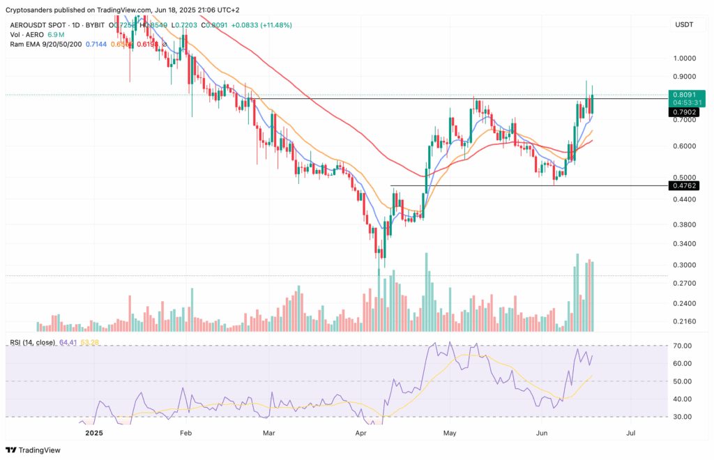 Dagelijkse grafiek van AERO/USDT met koersdoorbraak boven $0,79, stijgende volumes, RSI op 64 en bullish georiënteerde EMA-structuur