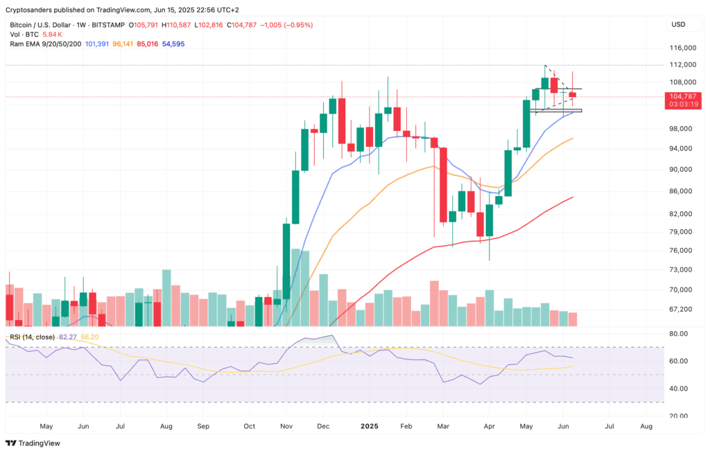 Technische grafiek van Bitcoin op weekbasis die een candle laat zien onder de opwaartse steunlijn en onder de EMA20, met een dalende RSI en afnemend volume.