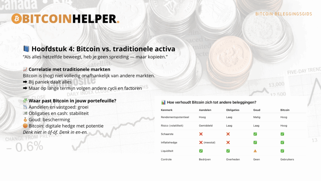 Informatieve grafiek en tekst uit hoofdstuk 4 van de Bitcoin Beleggingsgids die de positie van Bitcoin in een beleggingsportefeuille uitlegt, met visuele vergelijking van kenmerken zoals rendementspotentieel, risico, schaarste en inflatiebescherming tussen aandelen, obligaties, goud en Bitcoin.