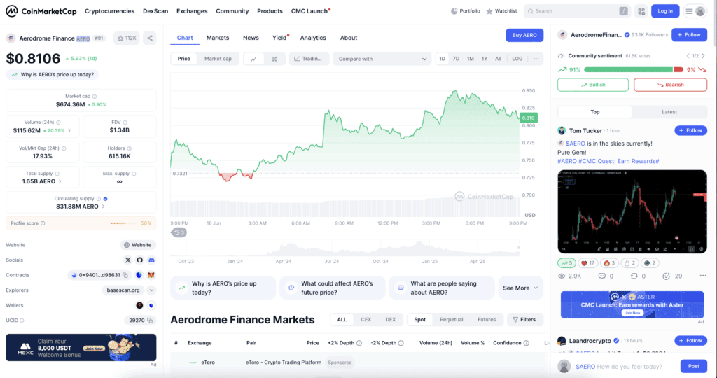 Screenshot van het CoinMarketCap-profiel van Aerodrome Finance (AERO) met koers van $0,8106, 24u volume van $115 miljoen, marktkapitalisatie van $674 miljoen en 91% bullish community sentiment