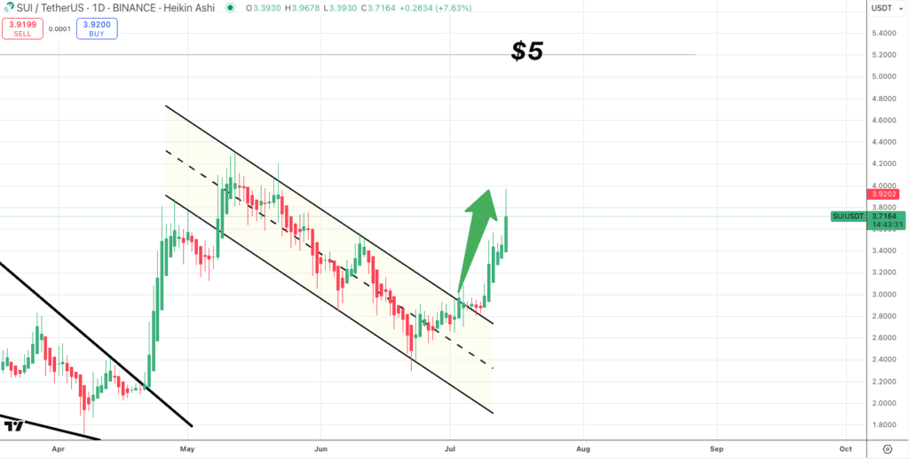 Dagelijkse grafiek van SUI/USDT waarop een uitbraak zichtbaar is uit een dalend kanaal, met een groene pijl omhoog en koersdoel richting $5.