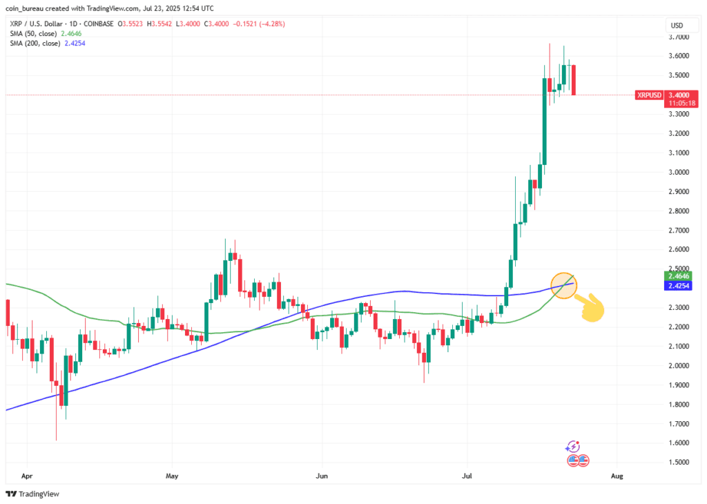 Dagelijkse XRP/USD-grafiek met 50-daags en 200-daags voortschrijdend gemiddelde die een Golden Cross vormen rond het niveau van 2,45 dollar, met een sterke opwaartse trend daarna.