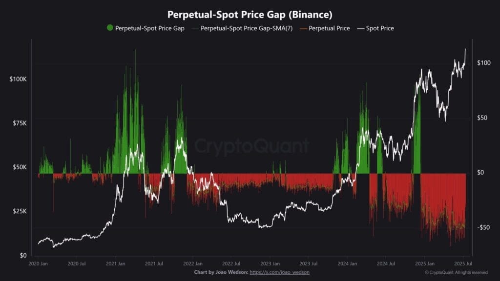 Grafiek van CryptoQuant die de kloof toont tussen de perpetual- en spotprijs van Bitcoin op Binance van 2020 tot juli 2025. Rode zones duiden op een hogere spotprijs, groene zones op een hogere perpetualprijs. Historische patronen tonen euforische stijgingen bij omslag naar groen.