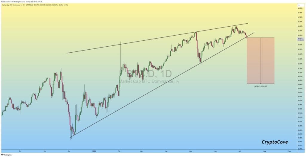 Dagelijkse grafiek van de Bitcoin-dominantie (BTC.D) toont een uitbraak onder een stijgend wigpatroon met een geprojecteerde daling richting 60%, wat wijst op een mogelijke verschuiving naar altcoins.