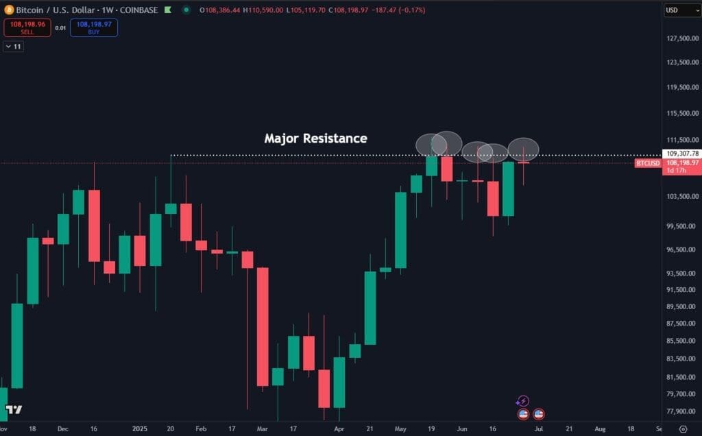 Wekelijkse Bitcoin-grafiek met meerdere afwijzingen op hetzelfde weerstandsniveau rond $111.000, gemarkeerd als "Major Resistance".