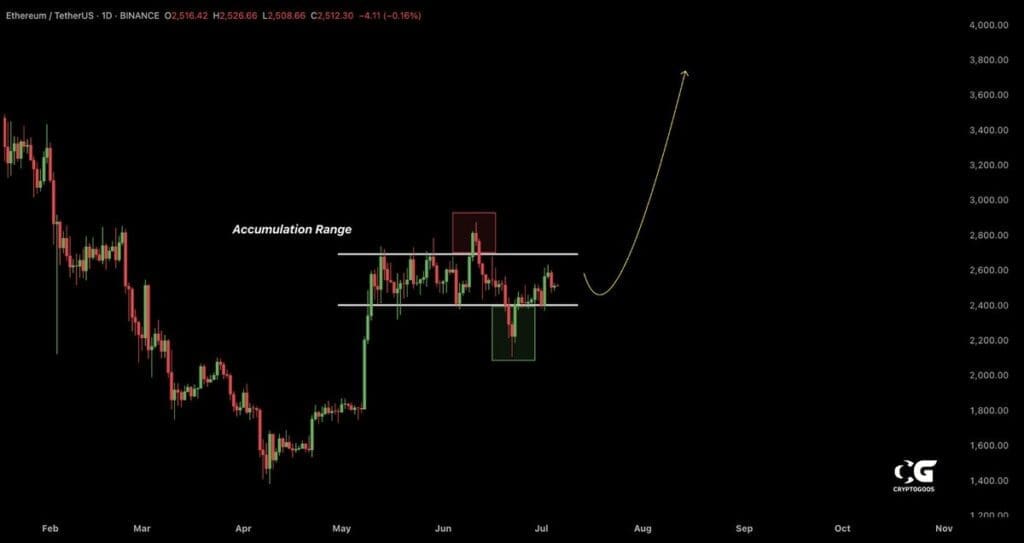 Dagelijkse ETH/USDT-grafiek met gemarkeerde accumulatierange, bull- en bear-traps, en een verwachte uitbraakrichting weergegeven door een gele pijl omhoog