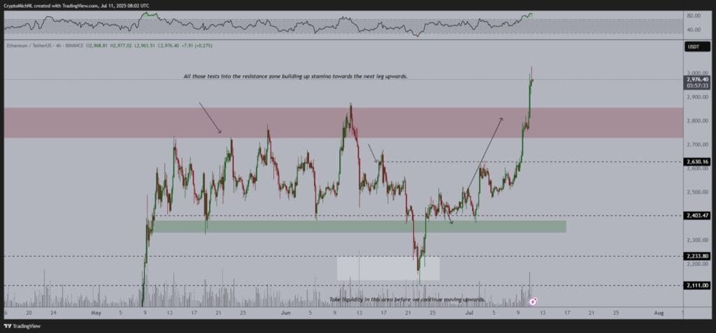 Ethereum koersgrafiek met uitbraak boven weerstandszones rond $2.650 en $2.800, aangeduid met volume, RSI en commentaar van analist Michaël van de Poppe.