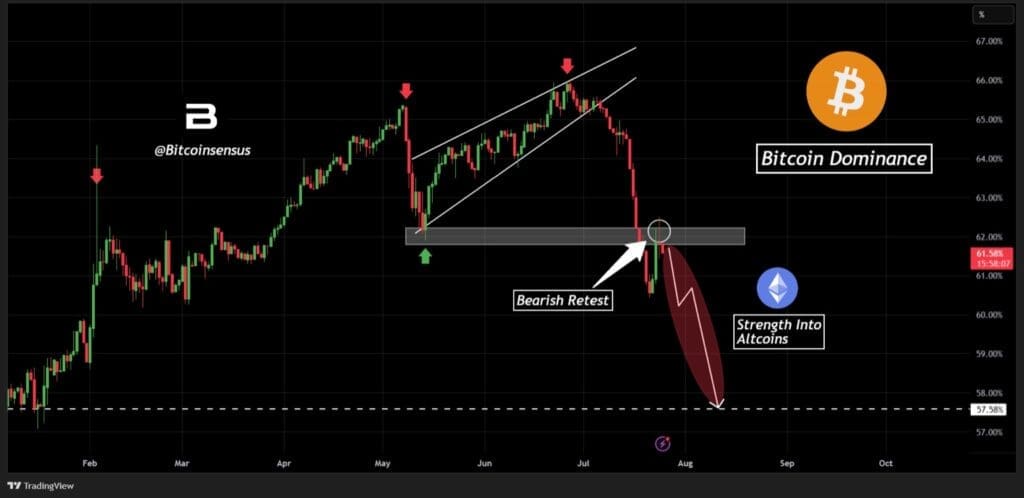 Grafiek van Bitcoin Dominance met een bearish retest rond 62%, gevolgd door een scherpe daling richting 58%, met visuele aanduidingen van kapitaalrotatie naar altcoins.