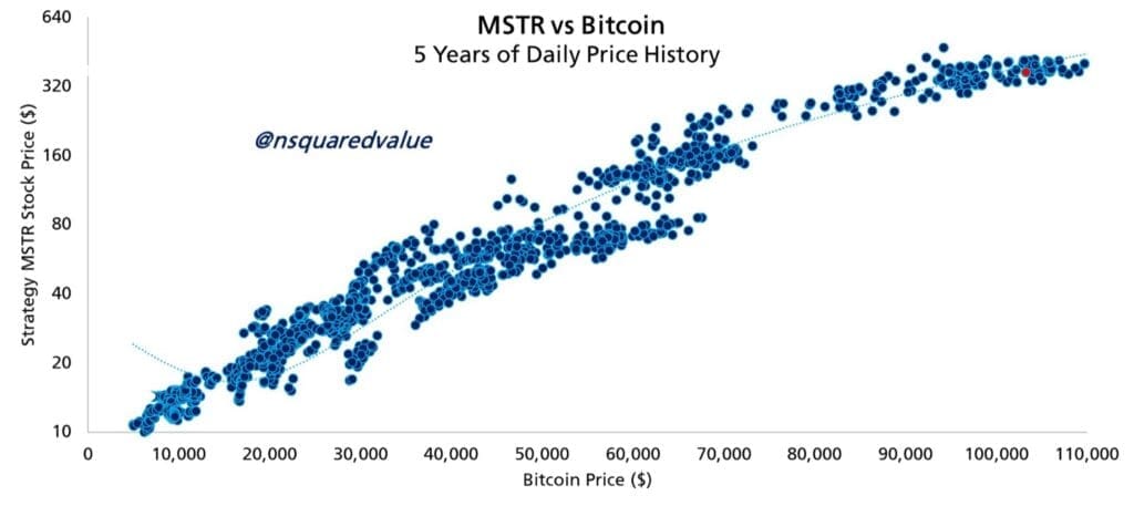 Scatterplot met dagelijkse koersdata over 5 jaar waarin de horizontale as de Bitcoin‑prijs toont (0–110.000 $) en de verticale as de MicroStrategy‑aandelenprijs (10–640 $). Elk stipje staat voor één handelsdag, en de trend toont een sterke positieve correlatie: wanneer Bitcoin stijgt, daalt of daalt, volgt MSTR meestal hetzelfde patroon. De rode stip markeert de huidige stand.