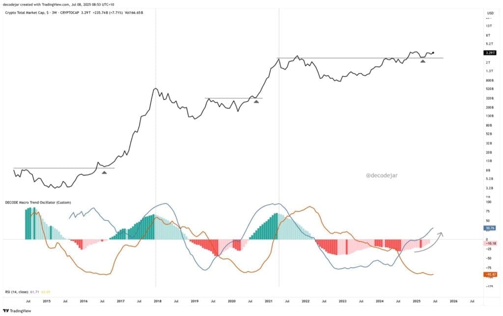 Grafiek van de totale cryptomarkt (CRYPTOCAP) met DECODE macro trend oscillator en RSI, toont structurele doorbraak en stijgend momentum richting nieuwe all-time highs