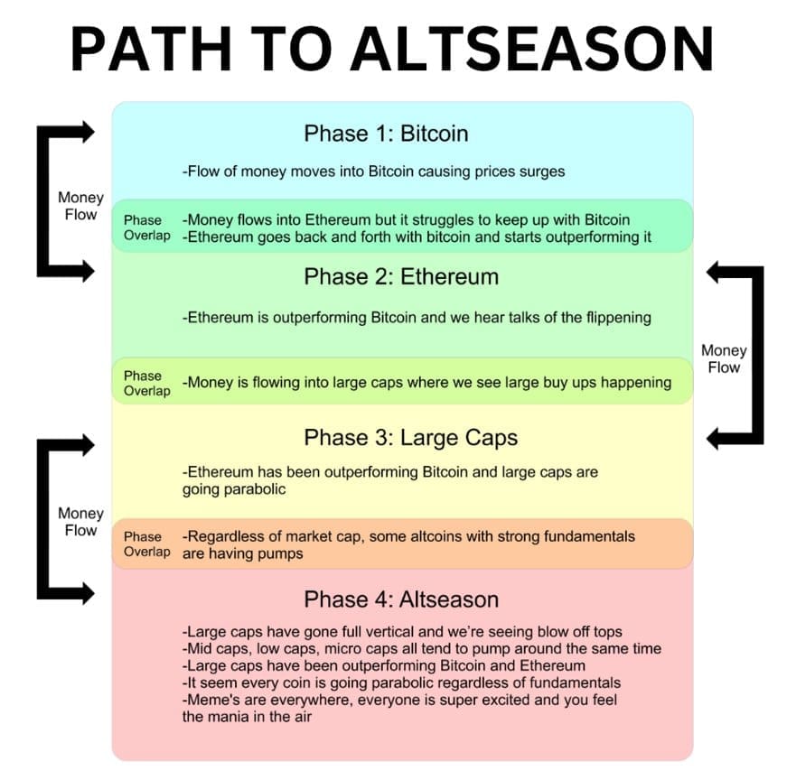 Infographic die de vier fasen naar altseason toont: Bitcoin, Ethereum, grote altcoins en uiteindelijk altseason, met overlappende geldstromen tussen elke fase.