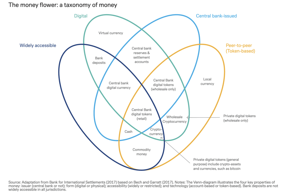 Een Venn-diagram in de vorm van een bloem, getiteld "The money flower: a taxonomy of money", dat vier eigenschappen van geld visualiseert: digitaal (groen), centraal bank-uitgegeven (lichtblauw), peer-to-peer/token-based (oranje), en wijdverspreid toegankelijk (donkerblauw). In het midden overlappen verschillende vormen van geld, zoals cash, bankdeposito’s, cryptocurrency, centrale bank digitale valuta (CBDC), lokale valuta en virtuele valuta. Bron: Bank for International Settlements, 2017.