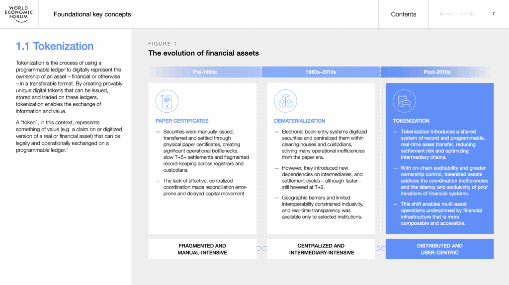 Informatieve grafiek van het World Economic Forum over de evolutie van financiële activa in drie tijdperken: Pre-1980s (Paper Certificates): Handmatige uitgifte, overdracht en afwikkeling van effecten via papieren certificaten, wat leidde tot vertragingen en fouten. 1980s–2010s (Dematerialization): Elektronische systemen digitaliseren effecten en centraliseren ze bij tussenpersonen, wat efficiëntie verhoogt maar afhankelijkheid creëert. Post-2010s (Tokenization): Tokenisatie maakt gebruik van programmeerbare ledgers voor real-time eigendomsoverdracht met minder tussenpersonen. Het biedt auditeerbaarheid, betere inclusiviteit en flexibiliteit van financiële infrastructuur. Onder de tijdperken staan kenmerken: van "fragmented and manual-intensive" via "centralized and intermediary-intensive" naar "distributed and user-centric".