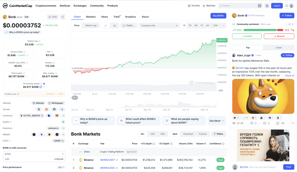 Screenshot van CoinMarketCap-pagina van BONK-token met actuele koers ($0.00003752), sterke stijgingen in marktkapitalisatie en volume, bullish community sentiment (85%), en een trending nieuwsartikel over een memecoin-rally met afbeelding van een Shiba Inu.
